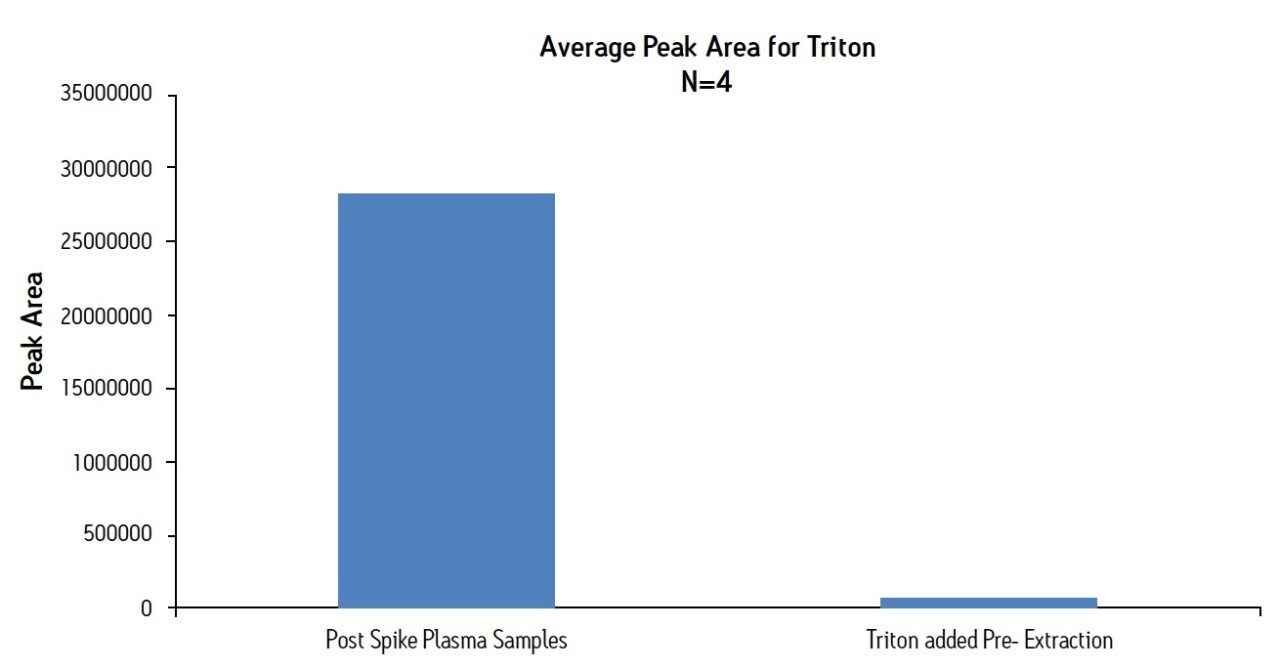 Removal of Triton X100 from Plasma Samples Using MixedMode Solid