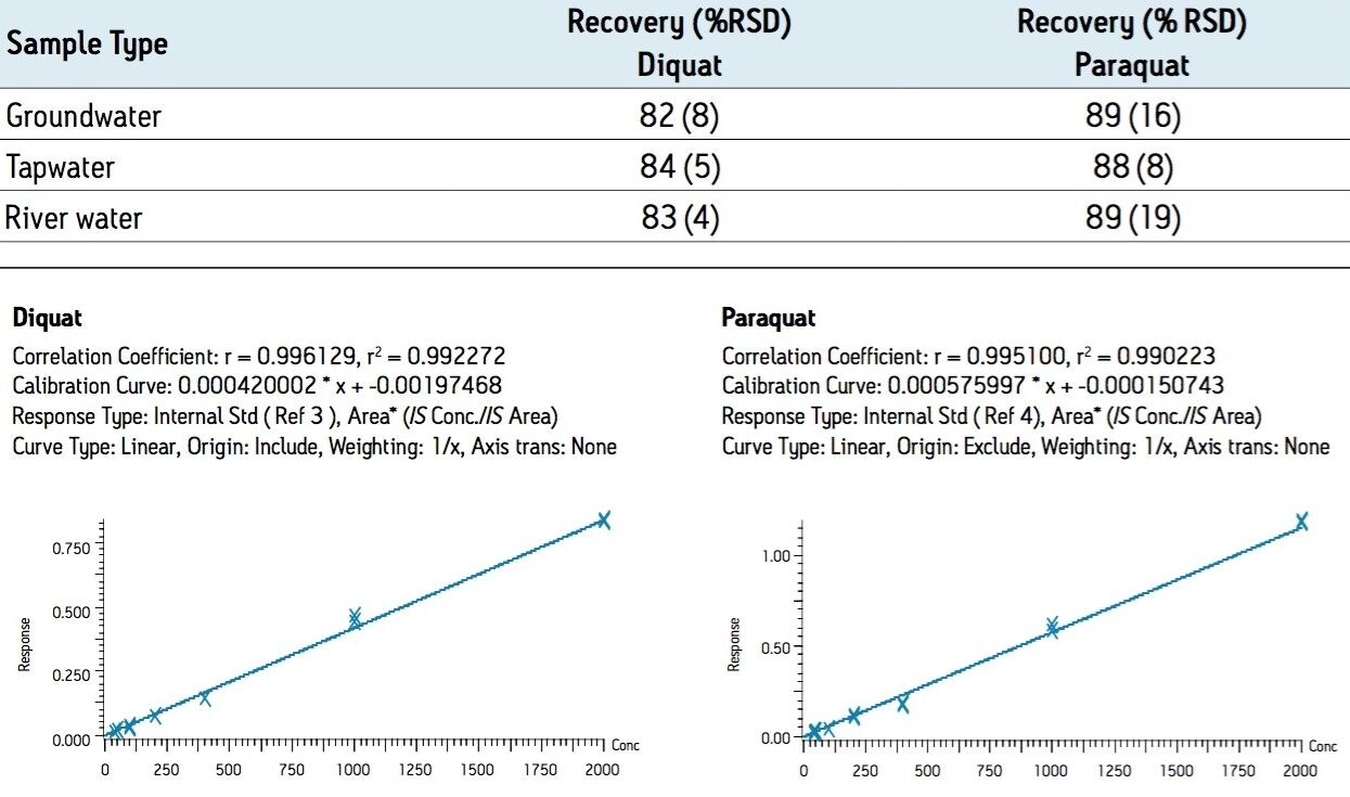 Fast and Sensitive UPLC/MS(MS) Determination of Diquat and Paraquat in