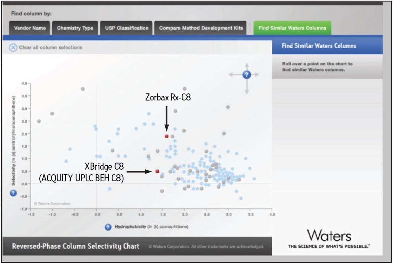 Waters Column Selectivity Chart