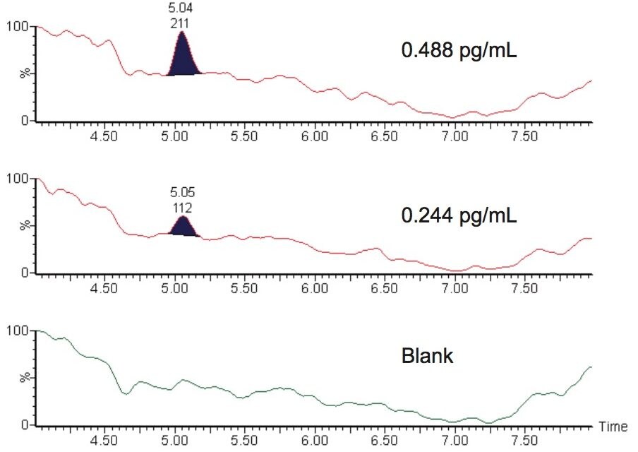 A Sensitive Microflow LC-MS/MS Method for the Analysis of Fluticasone ...