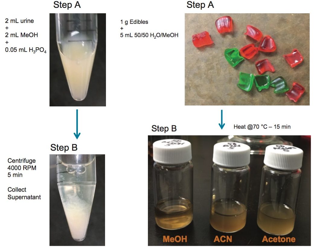 Analysis of Synthetic Cannabinoids in Urine, Plasma, and Edibles Using
