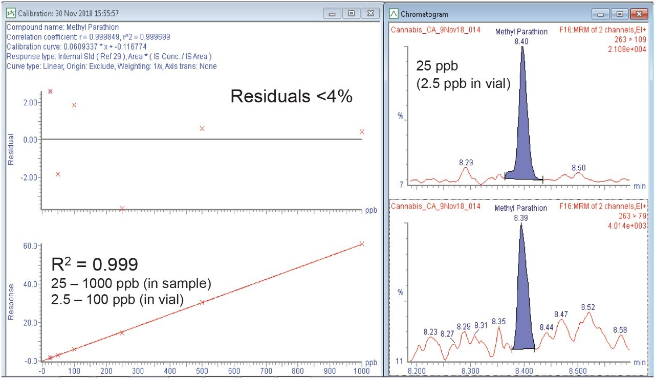 Analysis of Residual Pesticides and Mycotoxins in Cannabis Using UPLC ...