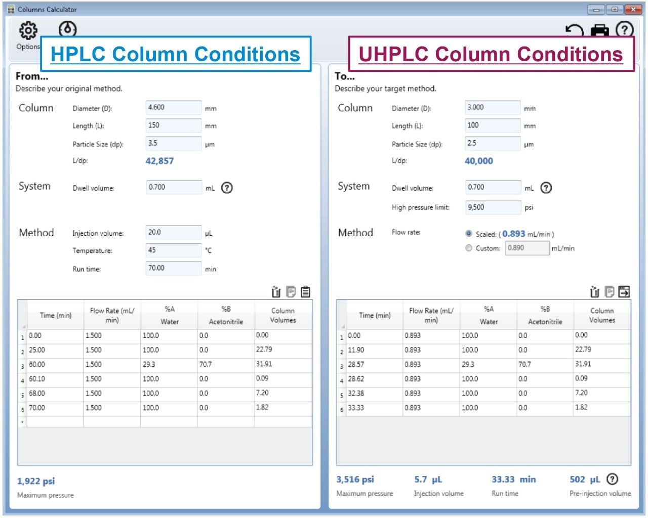Scaling a USP Gradient Method on the ACQUITY Arc System in Support of