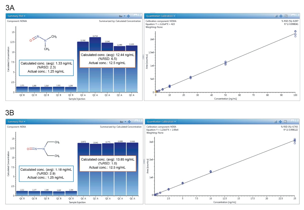 Development of a Sensitive High Resolution Mass Spectrometry Method