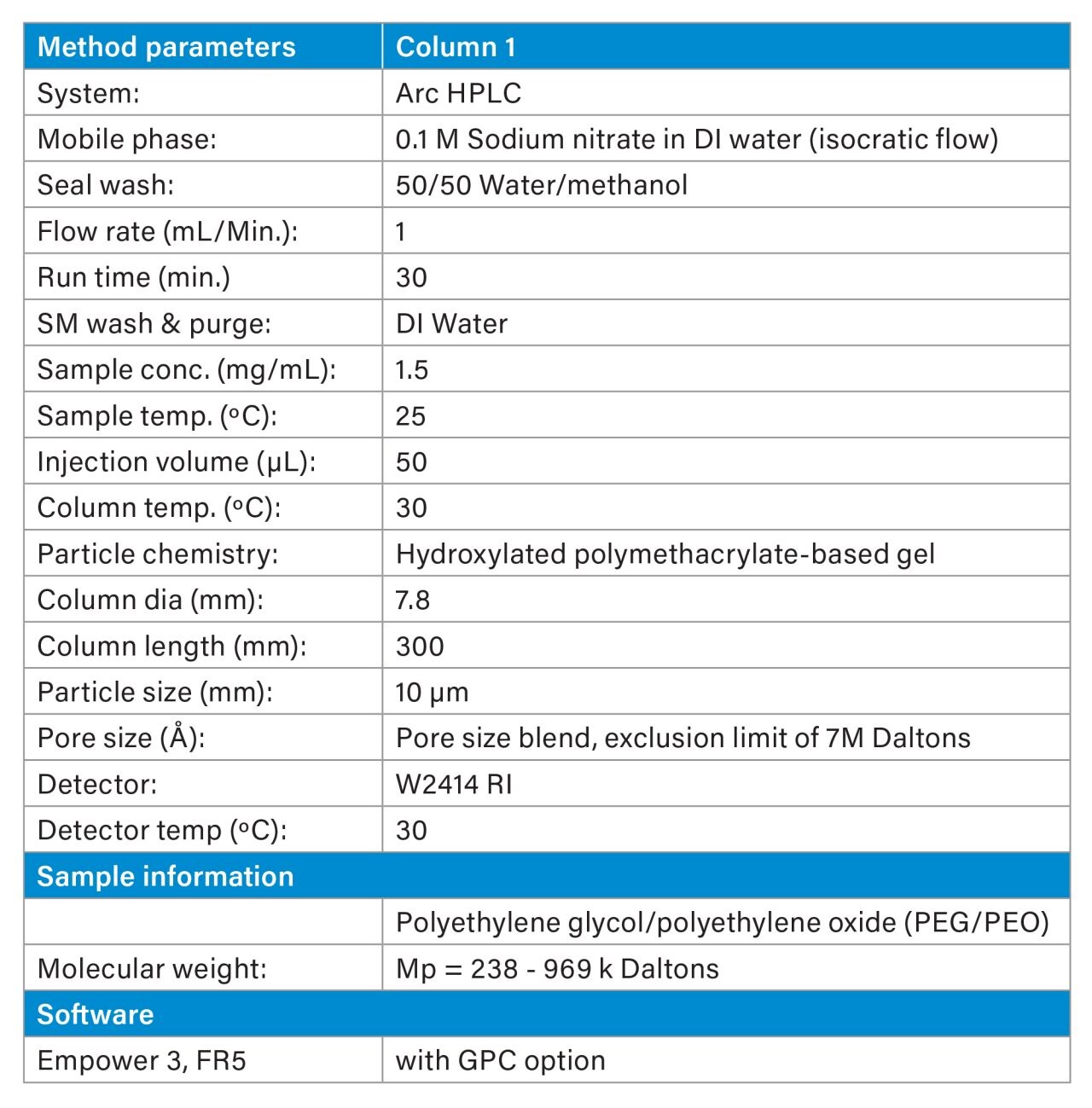 Arc HPLC Aqueous SEC/GPC Separation of PEO/PEG Waters