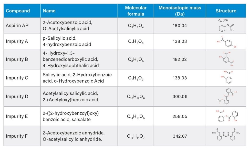 robust method for analysis of aspirin