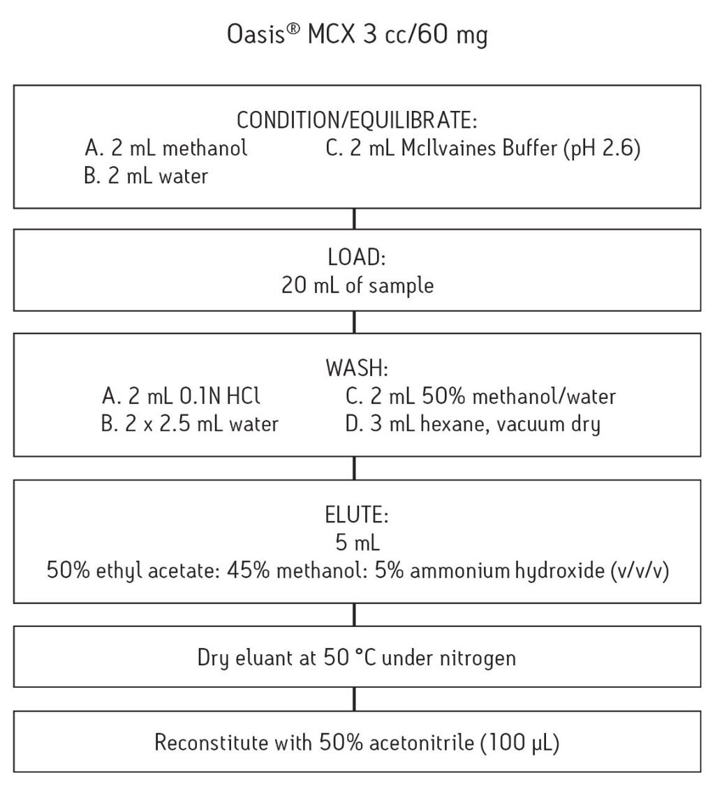 Malachite Green In Fish Uplc Ms Ms Waters