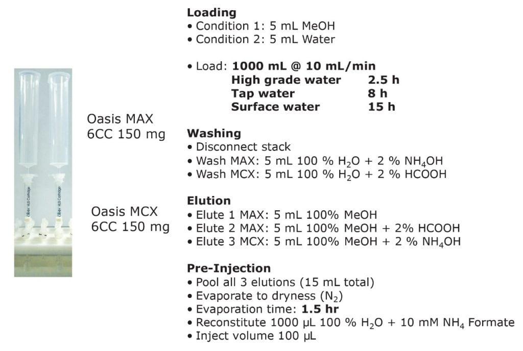 Analysis Of Pharmaceuticals And Pesticides In Bottled Tap And Surface Water Using Acquity Uplc Systems With 2d Lc Technology Waters