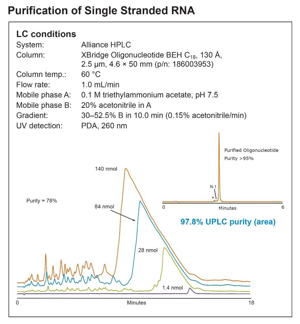 Best Practices For Oligonucleotide Analysis Using Ion Pair Reversed Phase Ip Rp Liquid Chromatography Columns And Chemistries Waters
